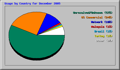 Usage by Country for December 2005