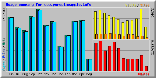 Usage summary for www.purepineapple.info