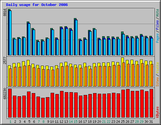 Daily usage for October 2006