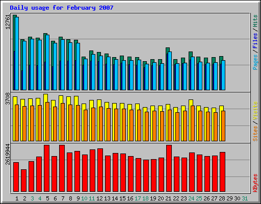 Daily usage for February 2007